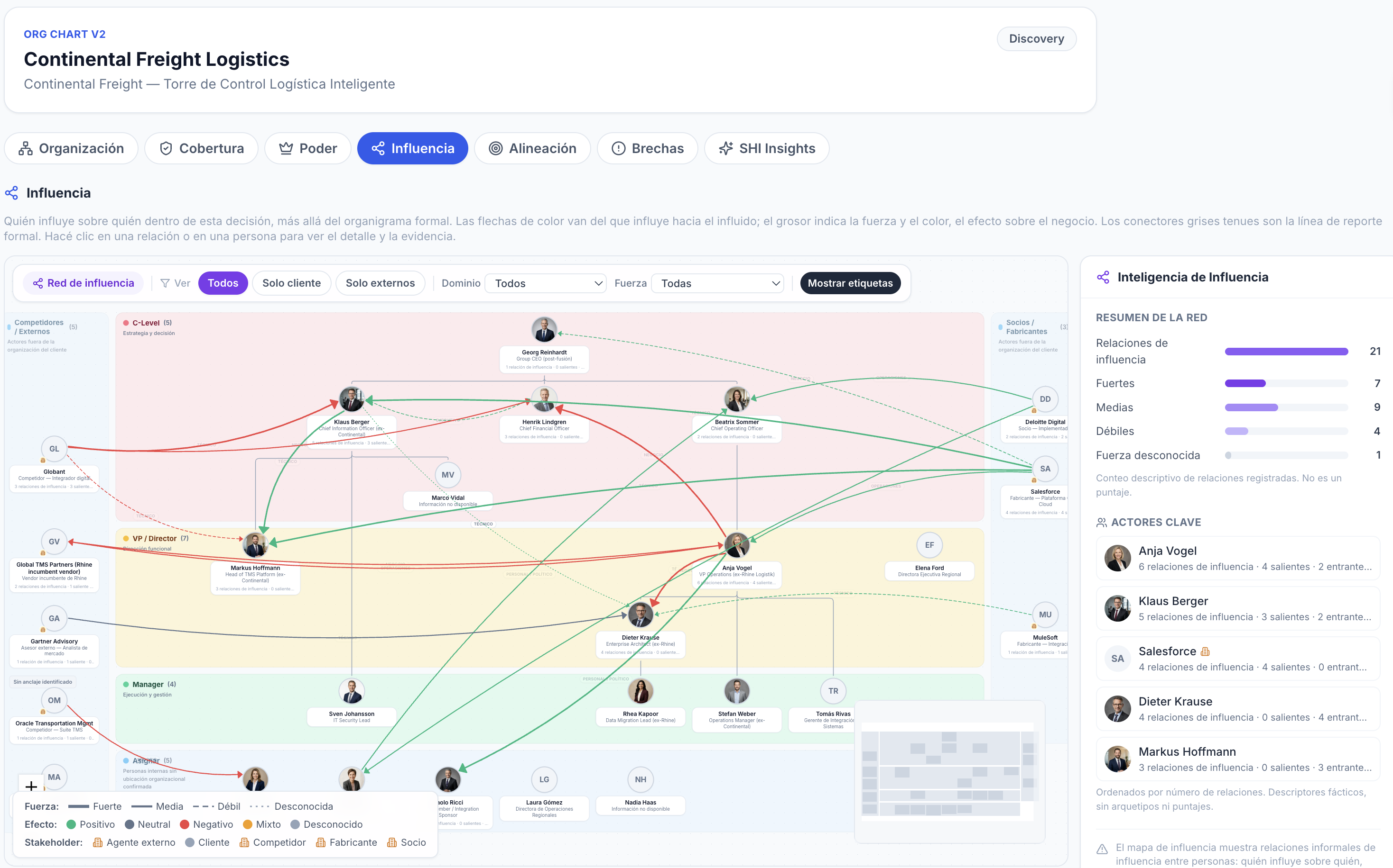 Captura real de SHI Org Chart V2: vista Influencia de Continental Freight Logistics con la red de influencia y el panel Inteligencia de Influencia